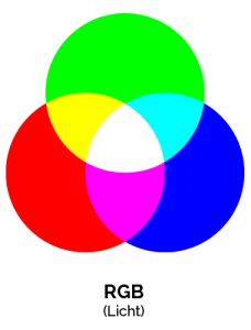 Kleuren cirkel gebasseerd op additieve combinaties binnen RGB